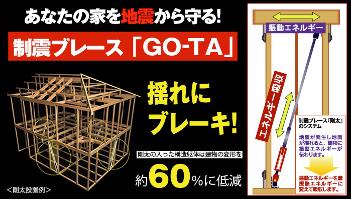 あなたの家を地震から守る！制震ブレース「GO-TA」揺れにブレーキ！剛太の入った構造躯体は建物の変形を約60％に低減　制震ブレース『剛太』のシステム　地震が発生し地面が揺れると、建物に振動エネルギーが伝わります。→振動エネルギーを摩擦熱エネルギーに変えて吸収します。